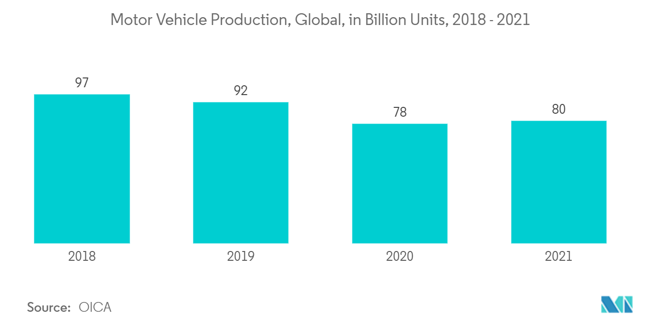 LEDチップ市場 - 自動車生産台数、世界、10億台、2018年～2021年