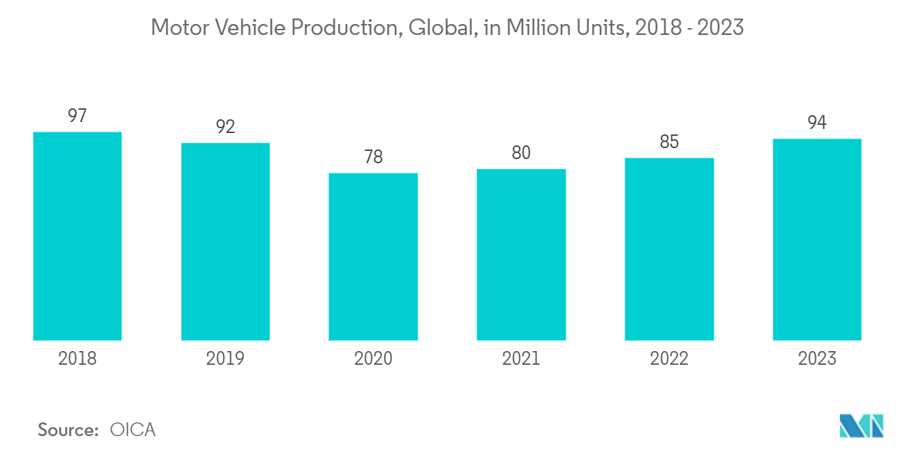 LED Chips Market: Motor Vehicle Production, Global, in Million Units, 2018 - 2022