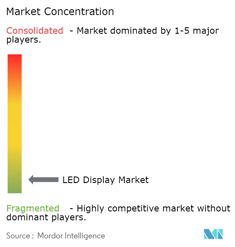 LED Display Market Cocncentration
