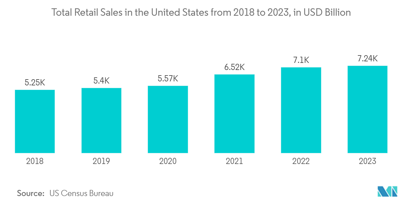 LED Display Market: Total Retail Sales in the United States from 2018 to 2023, in USD Billion