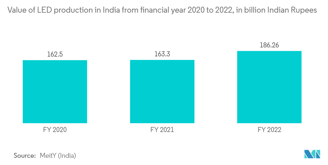 Mercado de Drivers de LED Valor da produção de LED na Índia do ano financeiro de 2020 a 2022, em bilhões de rúpias indianas