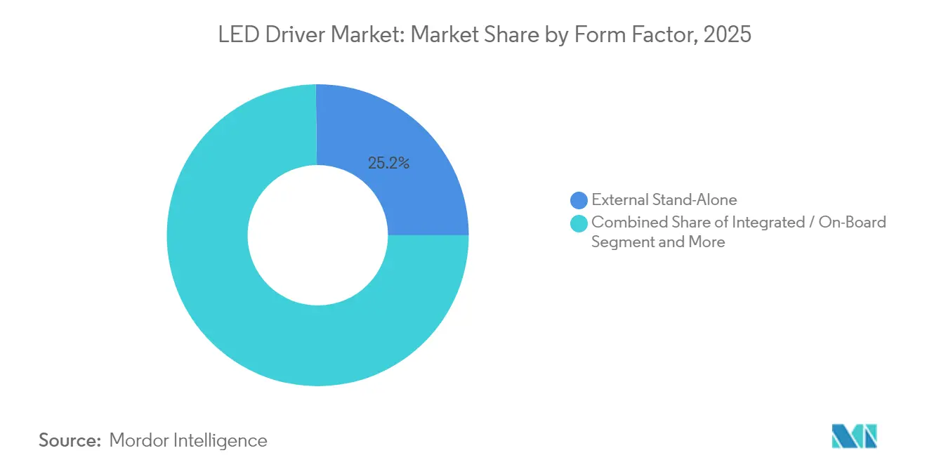 LED Driver Market: Market Share by Form Factor, 2025
