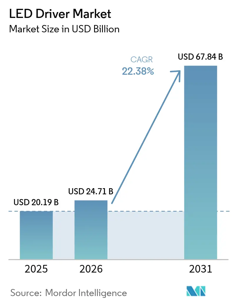 LED Driver Market (2025 - 2030)
