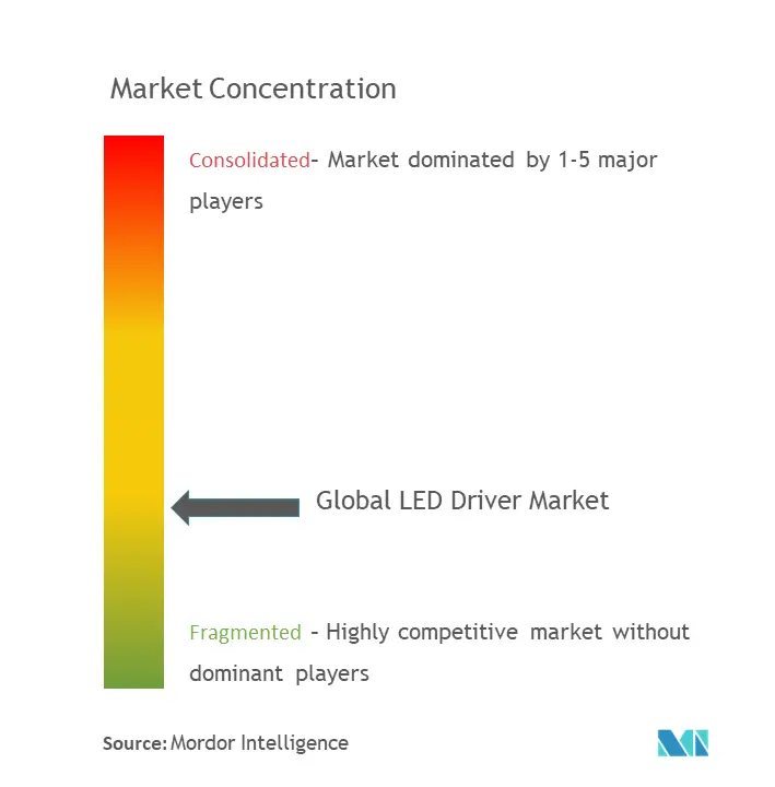 Concentración del mercado de controladores LED