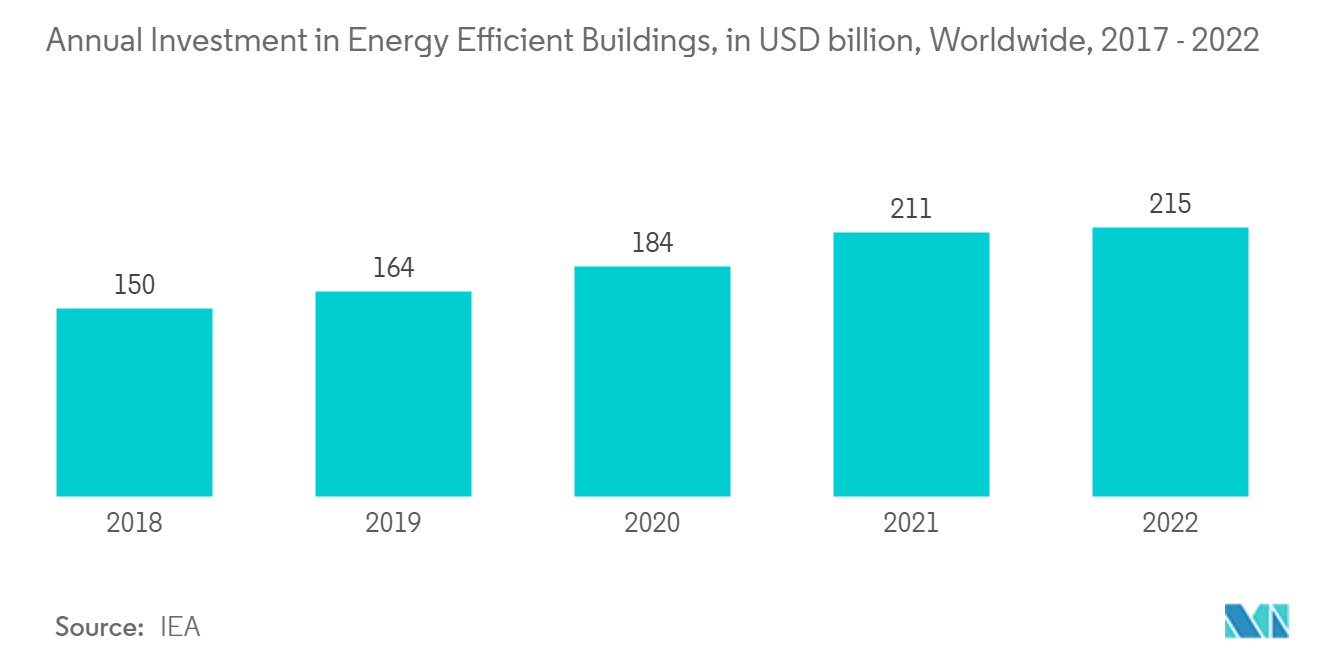 Mercado de Iluminação LED – Investimento anual em edifícios energeticamente eficientes, em bilhões de dólares, em todo o mundo, 2017 – 2022
