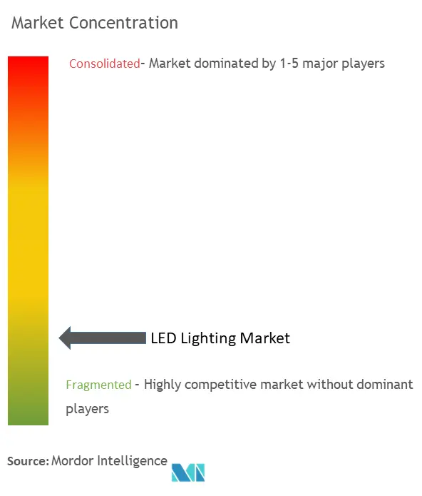 Marktkonzentration für LED-Beleuchtung