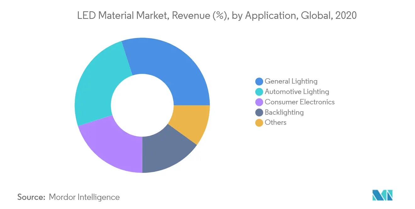 LED Material Market Share