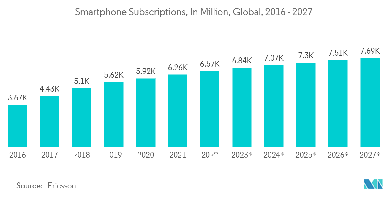 LED 荧光粉市场：2016 - 2027 年全球智能手机订阅量（百万）*