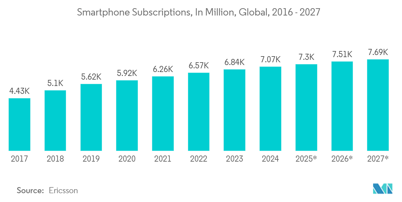 LED Phosphors Market: Smartphone Subscriptions, In Million, Global, 2016 - 2027*