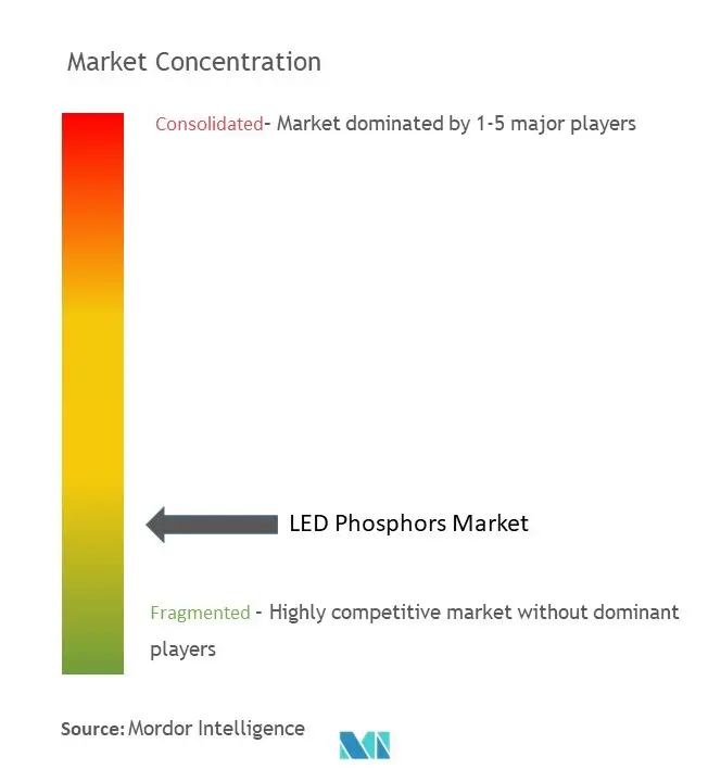 LED蛍光体の市場集中度