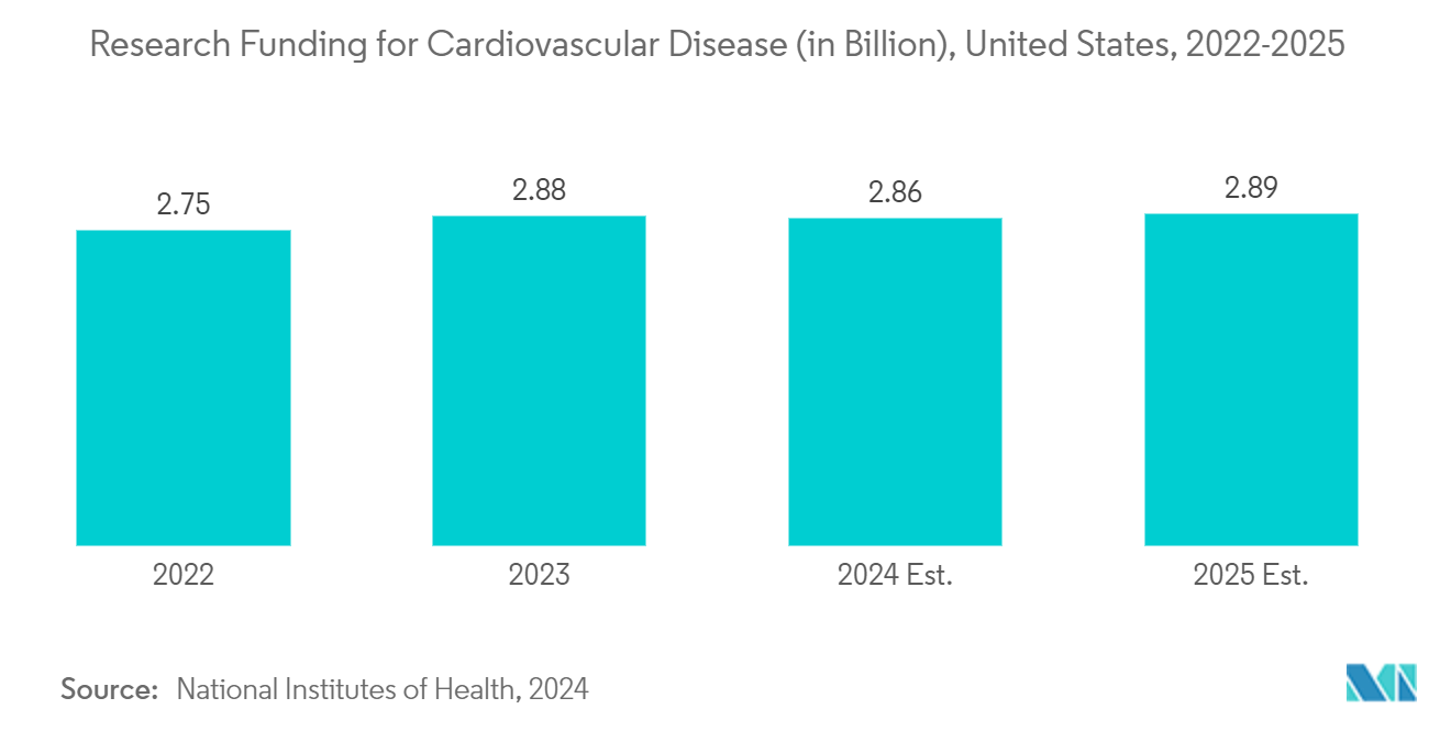 Left Ventricular Assist Devices Market: Research Funding for Cardiovascular Disease (in Billion), United States, 2022-2025