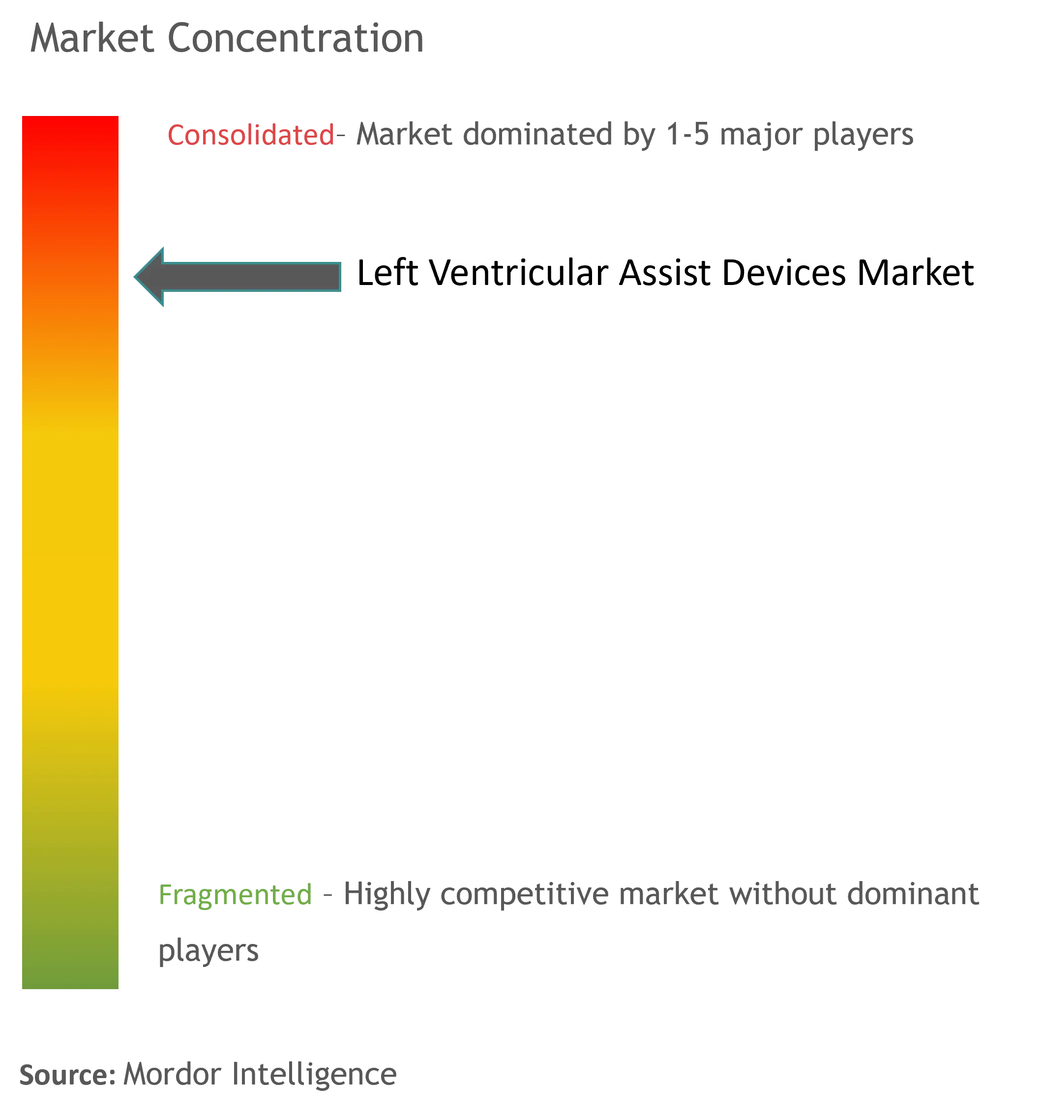 Left Ventricular Assist Devices Market Concentration