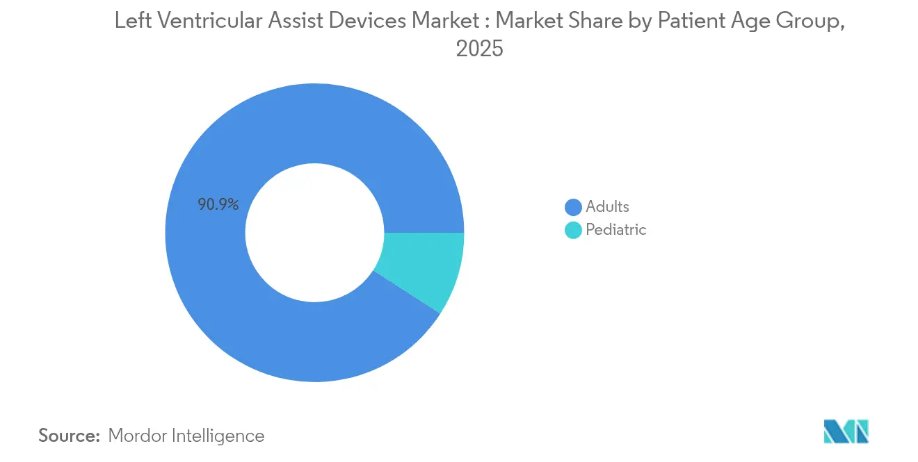 Left Ventricular Assist Devices Market : Market Share by Patient Age Group, 2025