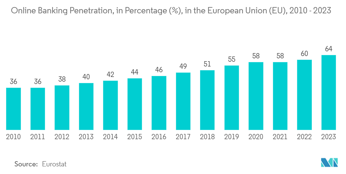 Legacy Modernization Market: Online Banking Penetration, in Percentage (%), in the European Union (EU), 2010 - 2023