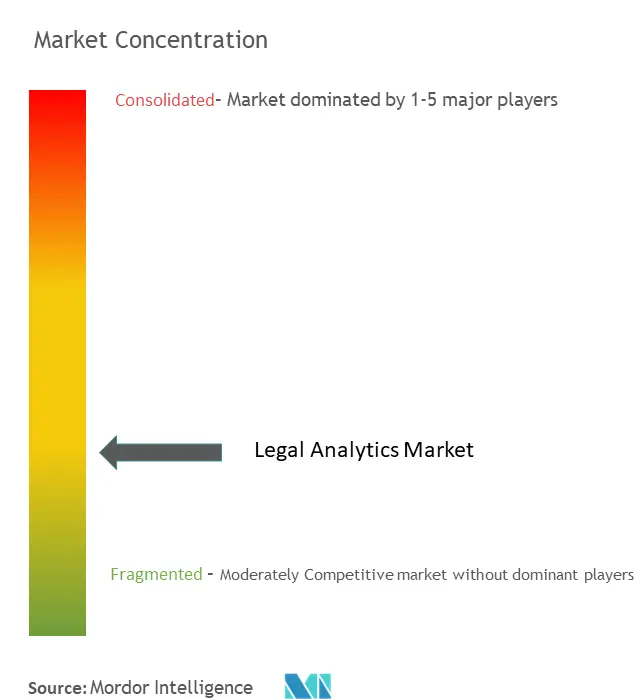 Legal Analytics Market Concentration