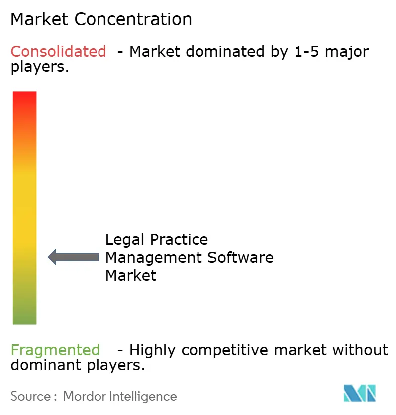 Marktkonzentration für Legal Practice Management Software