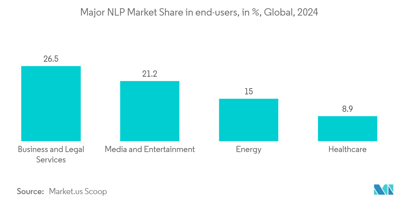 リーガルプロセスのアウトソーシングエンドユーザーにおける主要NLP市場シェア（％）、世界、2024年
