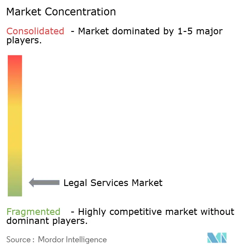 Concentração do Mercado de Serviços Jurídicos