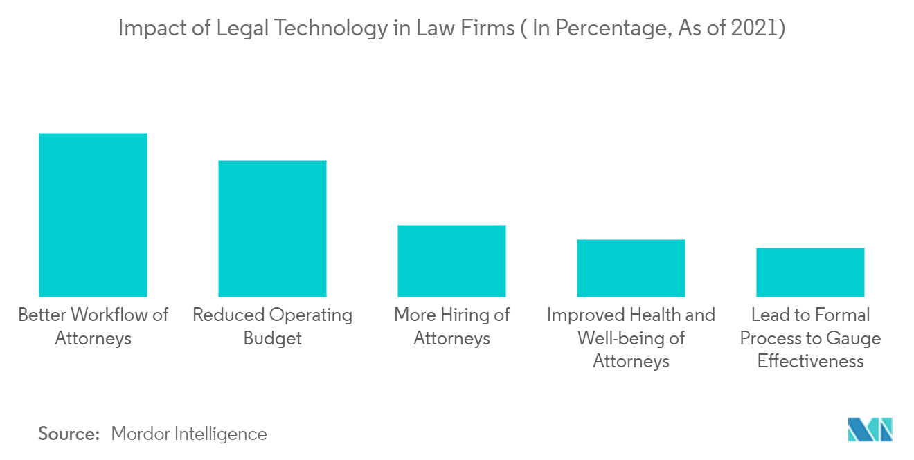 リーガルサービス市場法律事務所におけるリーガルテクノロジーの影響（単位：％、2021年現在）