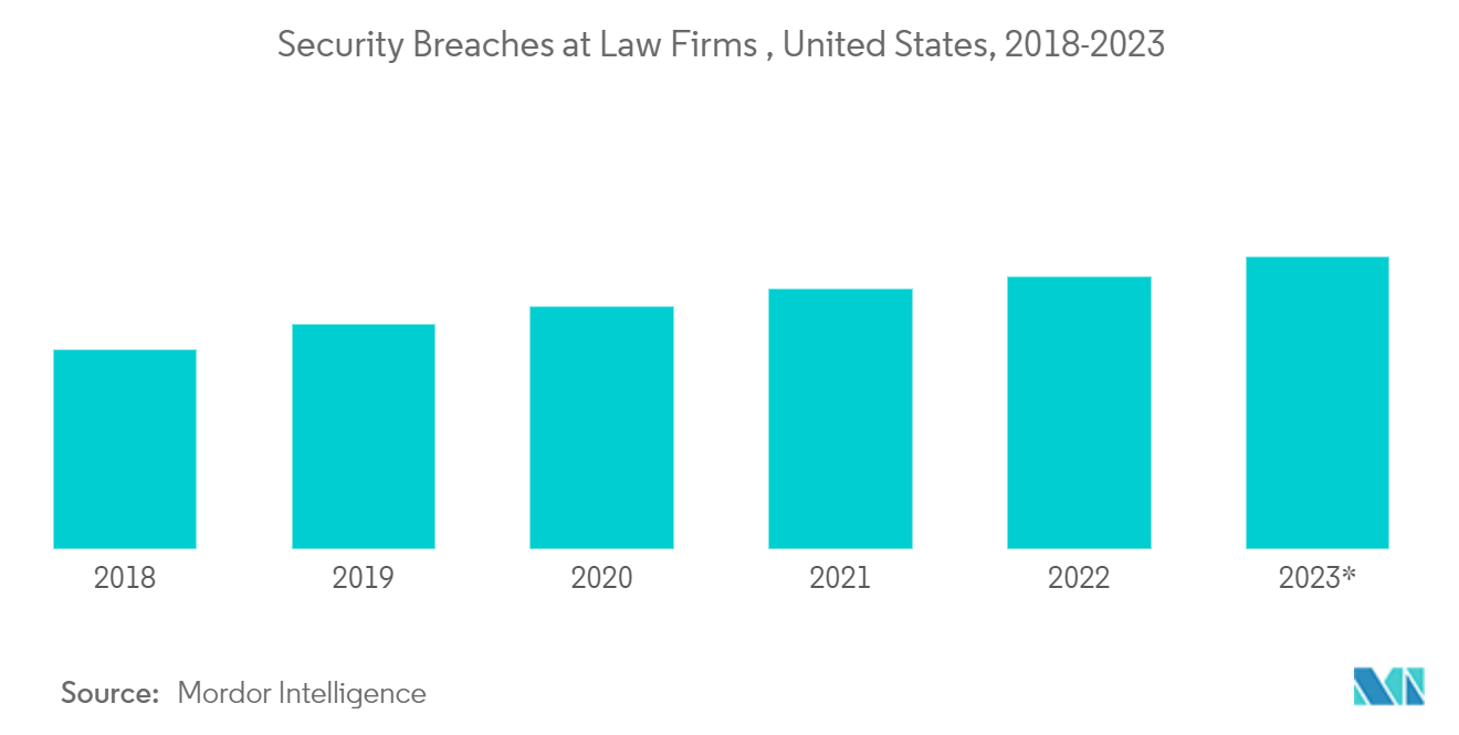 Markt für Rechtsdienstleistungen – Sicherheitsverstöße in Anwaltskanzleien, USA, 2018–2023
