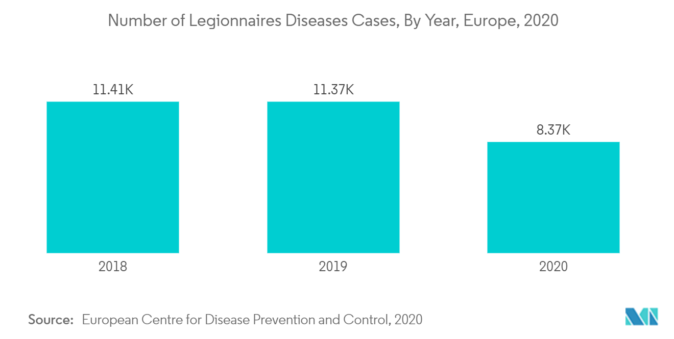 Legionnaires Diseases