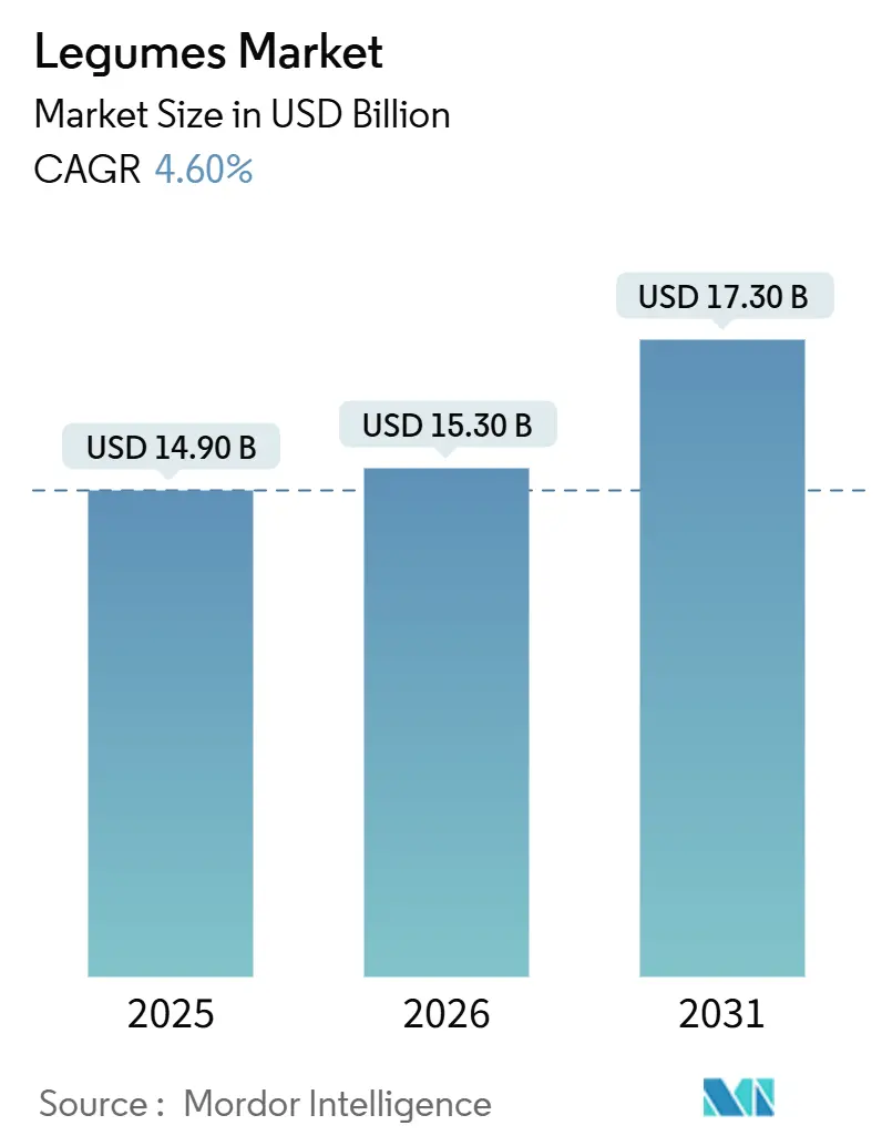 Marché des légumineuses (2026 - 2031)
