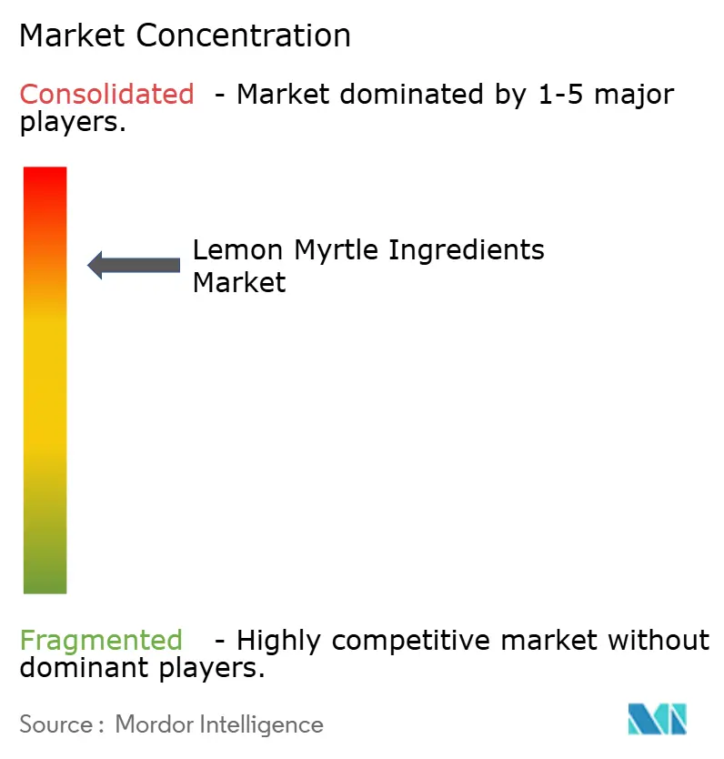 Concentración del Mercado de Ingredientes de Mirto de Limón
