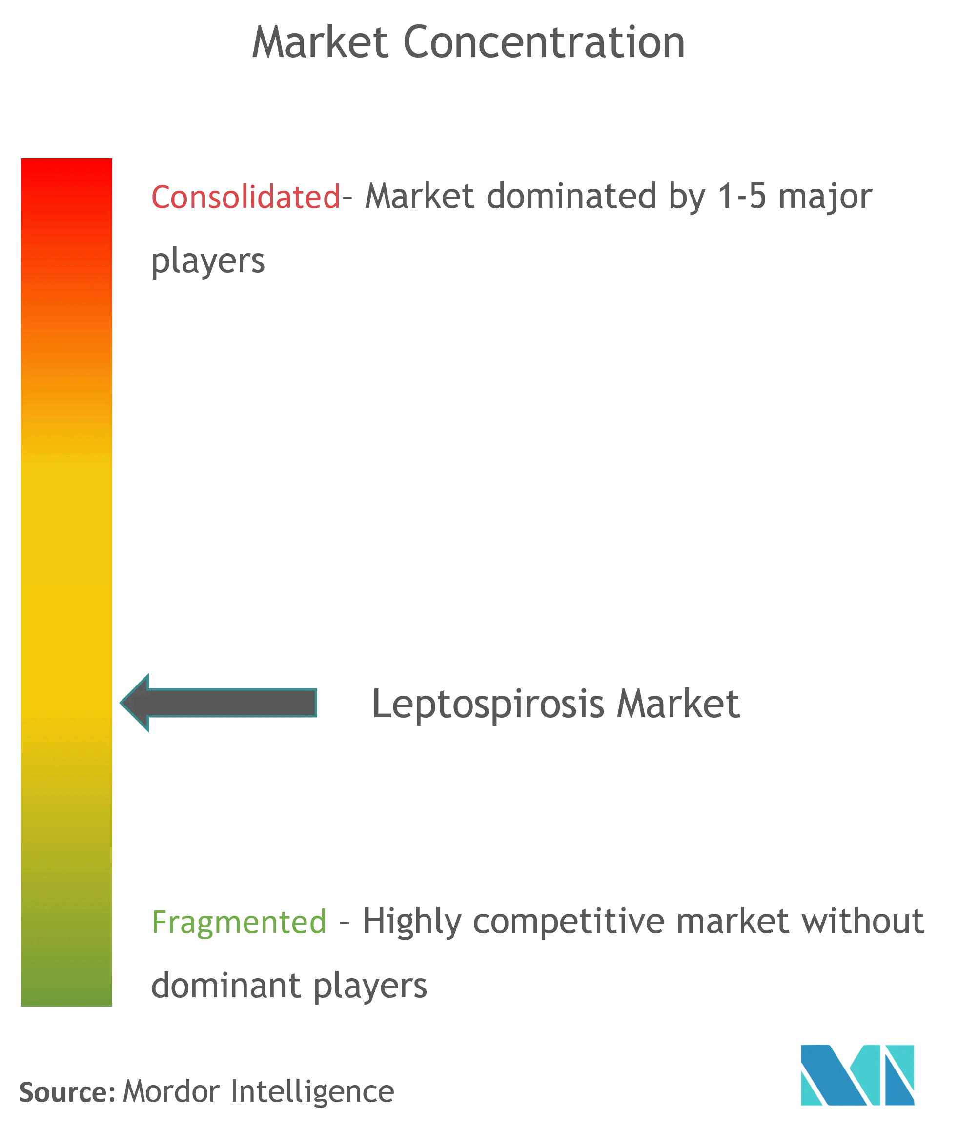 Leptospirosis Market Concentration