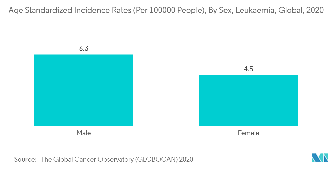 Mercado de leucoféresis tasas de incidencia estandarizadas por edad (por 100000 personas), por sexo, leucemia, global, 2020