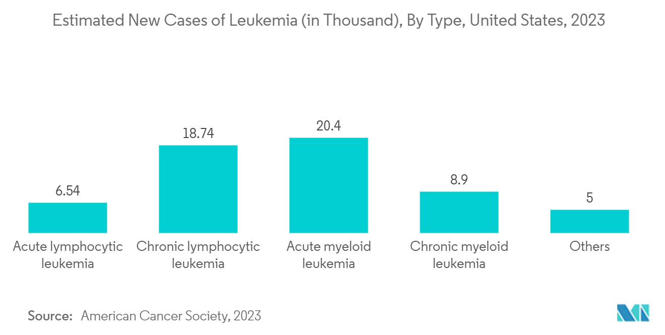 Рынок лейкафереза предполагаемое количество новых случаев лейкемии (в тысячах) по типам, США, 2023 г.