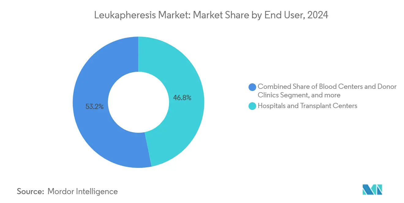 Leukapheresis Market: Market Share by End User
