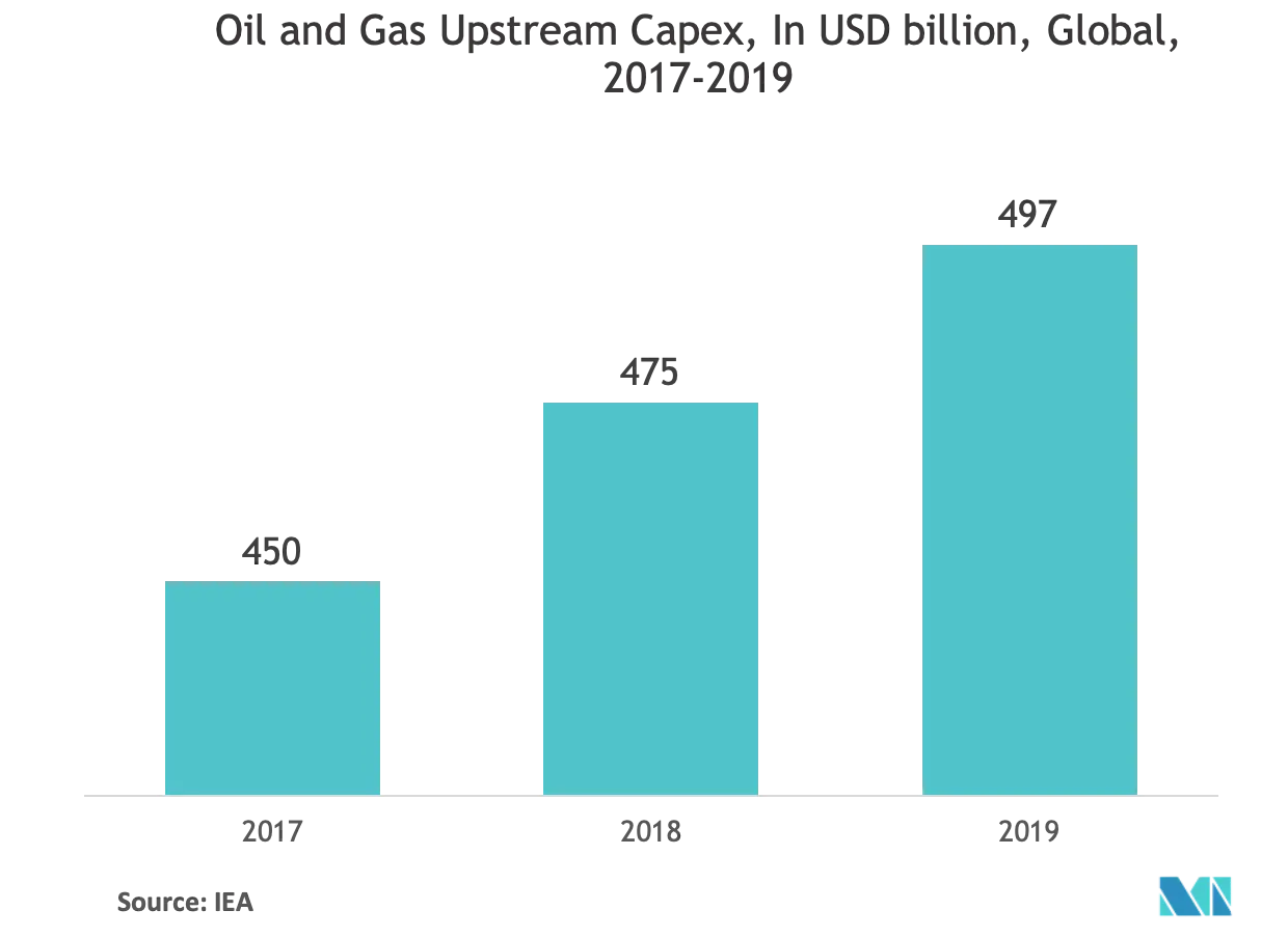 Oil and Gas Upstream Capex, In USD billion, Global, 2017 - 2019