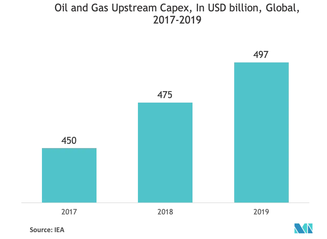 石油・ガス上流設備投資、単位：10億米ドル、世界、2017年～2019年