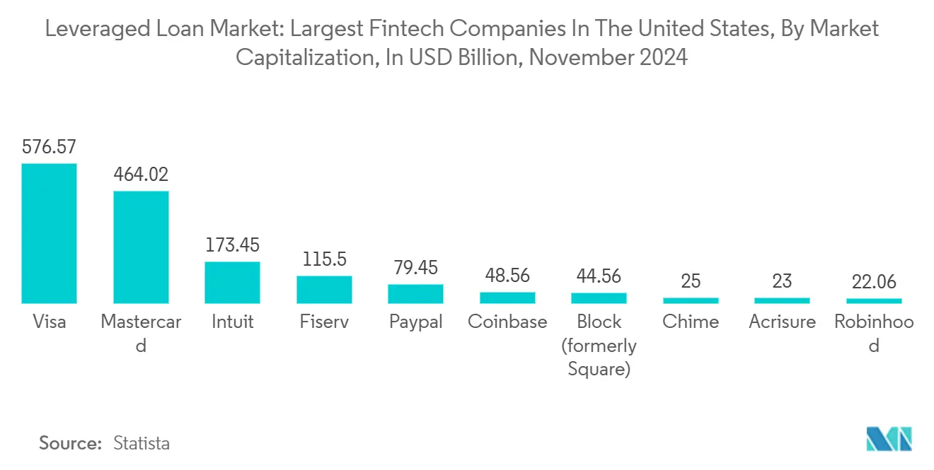 Leveraged Loan Market Trends Leveraged Loan Market: Largest Fintech Companies In The United States, By Market Capitalization, In USD Billion, November 2024