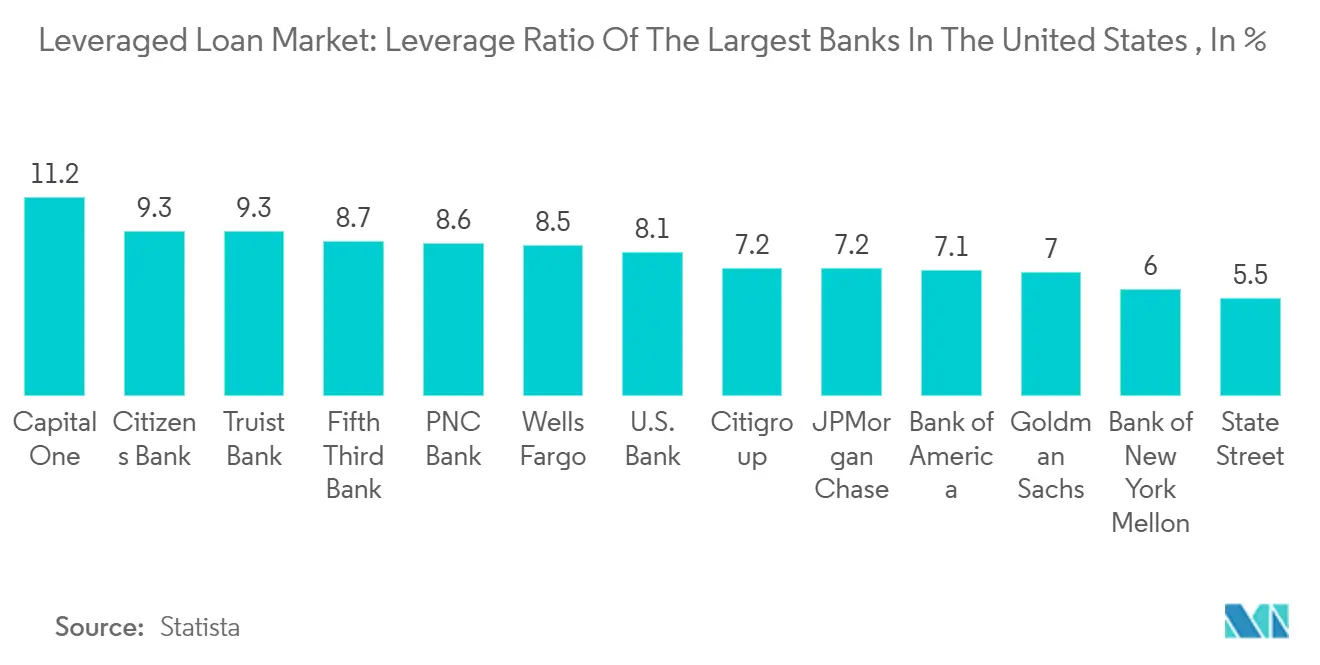 Leveraged Loan Market Trends Leveraged Loan Market: Leverage Ratio Of The Largest Banks In The United States , In %