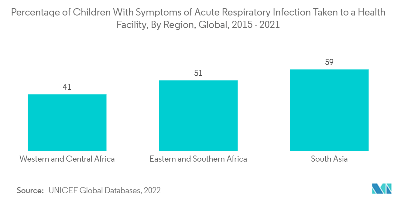 Levofloxacin Market - Percentage of Children with Symptoms of Acute Respiratory Infection Taken to a Health Facility, By Region, Global, 2015 - 2021