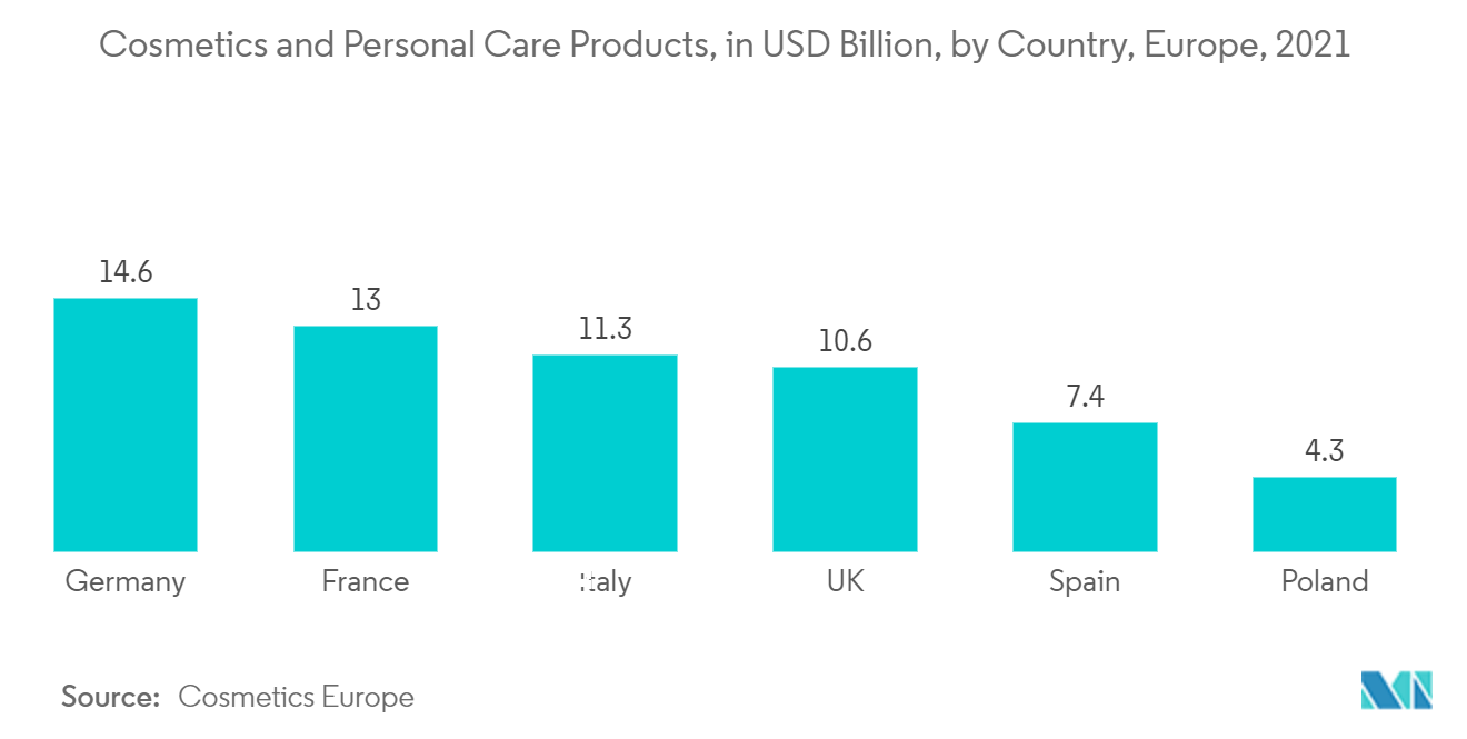 乙酰丙酸市场：化妆品和个人护理产品，十亿美元，按国家/地区，欧洲，2021 年