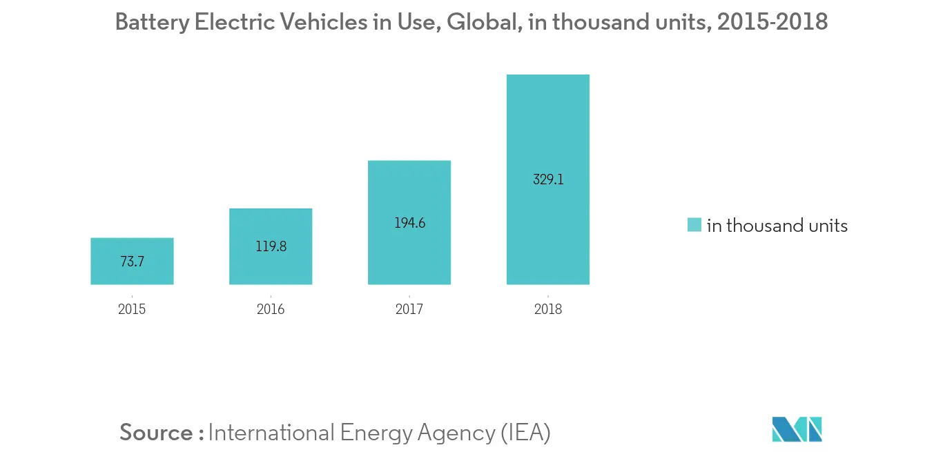 Lithium-Air Battery Market - Battery Electric Vehicles in Use