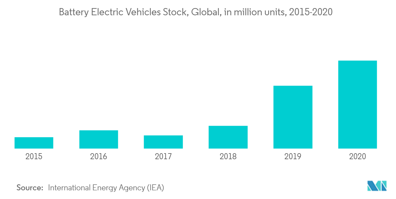 Lithium-Air Battery Market - Battery Electric Vehicles in Use