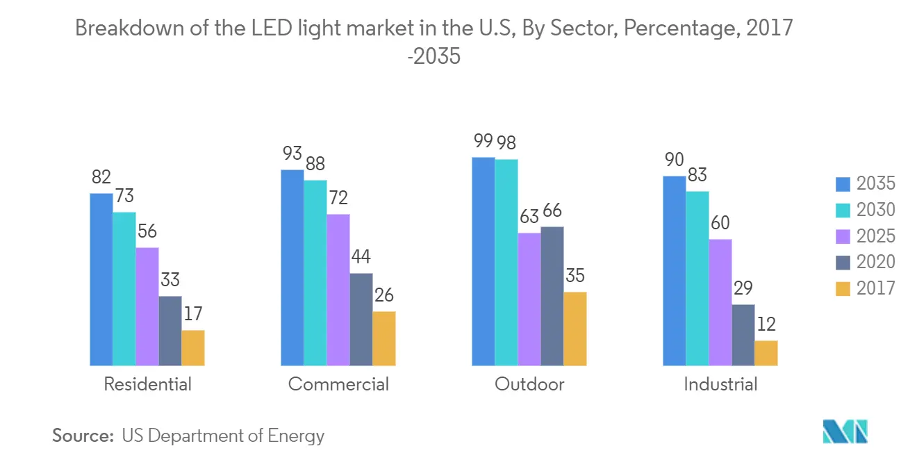 United States Li-Fi Market