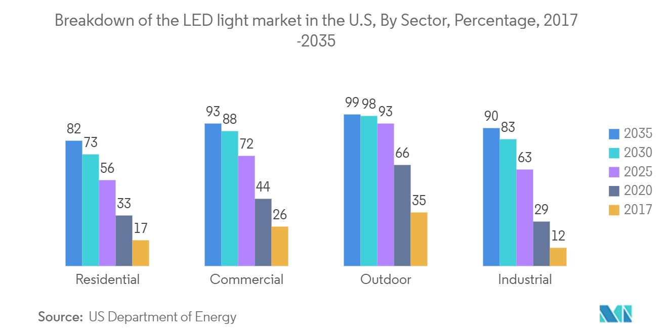 USA Li-Fi Market: Breakdown of the LED light market in the U.S, By Sector, Percentage, 2017 -2035