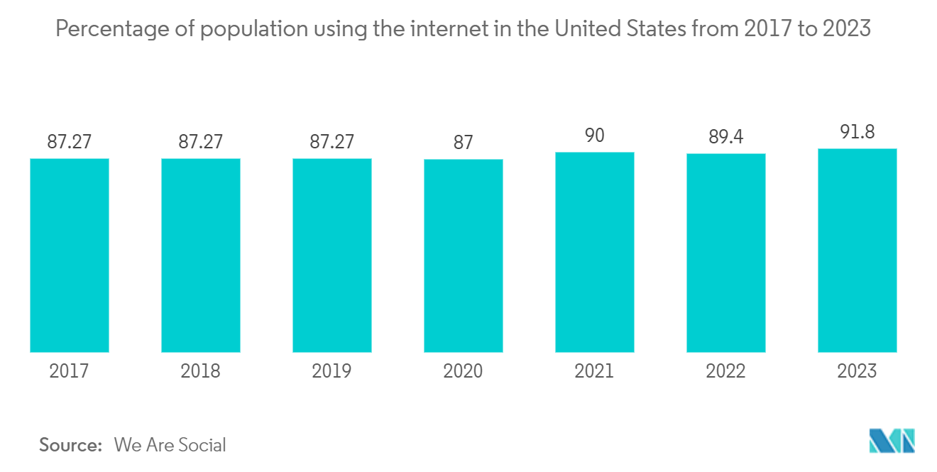 Рынок Li-Fi в США процент населения, использующего Интернет в США, с 2017 по 2023 год.