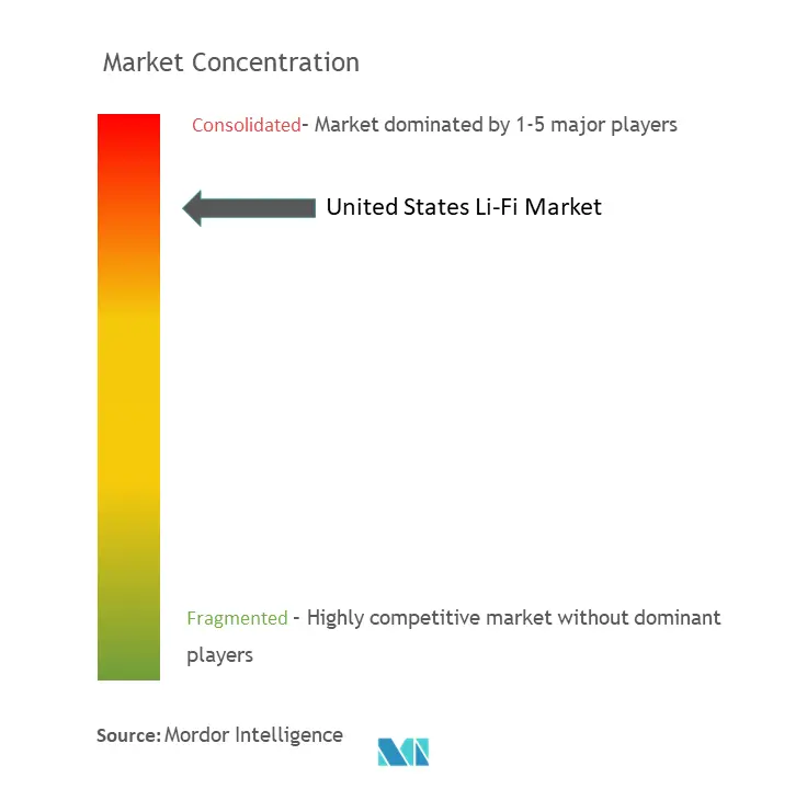 Li-Fi de EE. UU.Concentración del Mercado