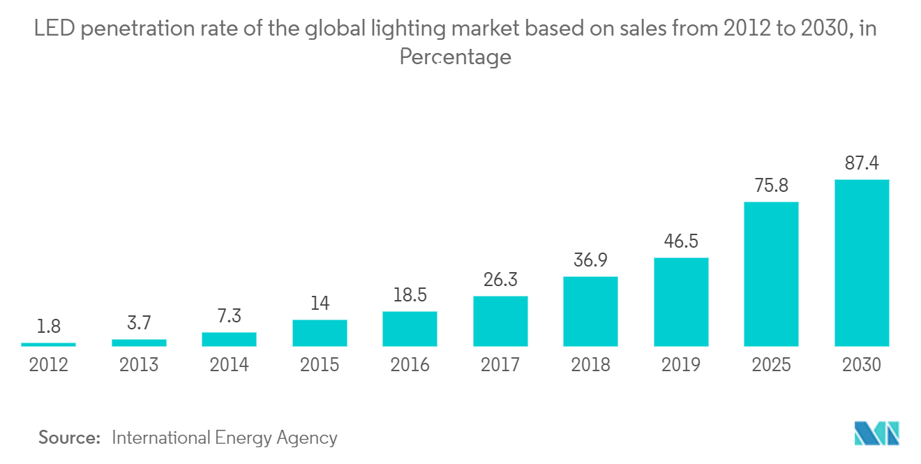 Li-Fi市場 - 世界の照明市場におけるLED普及率（2012年～2030年、売上ベース、パーセンテージ