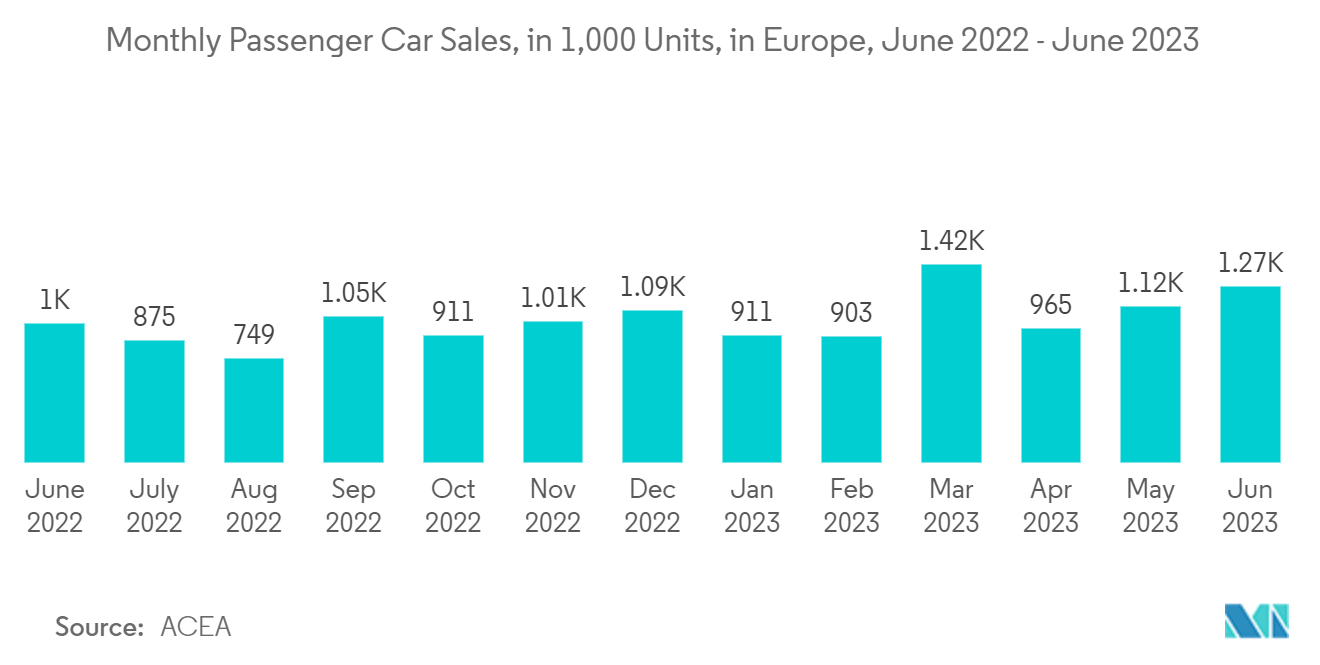 Mercado Li-Fi vendas mensais de automóveis de passageiros, em 1.000 unidades, na Europa, junho de 2022 - junho de 2023