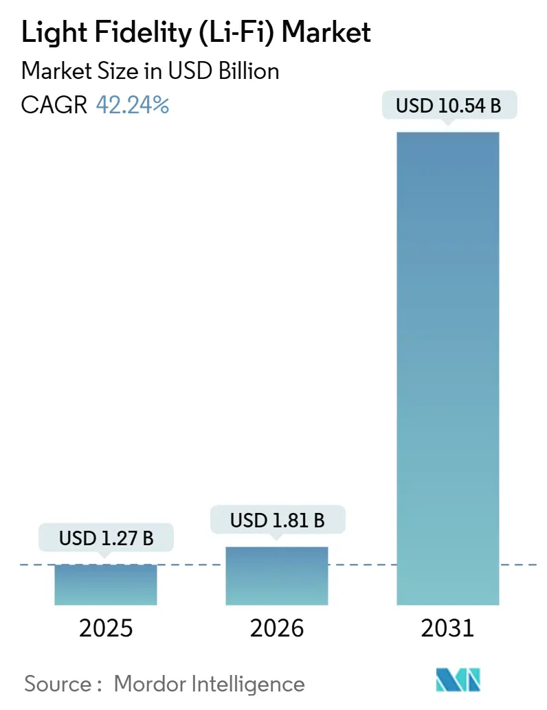 Light Fidelity (Li-Fi) Market Summary