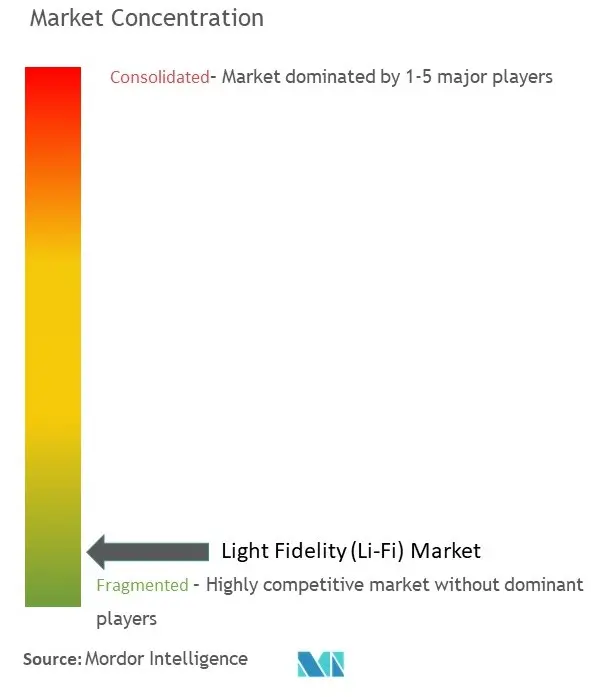 Concentração do mercado Li-Fi