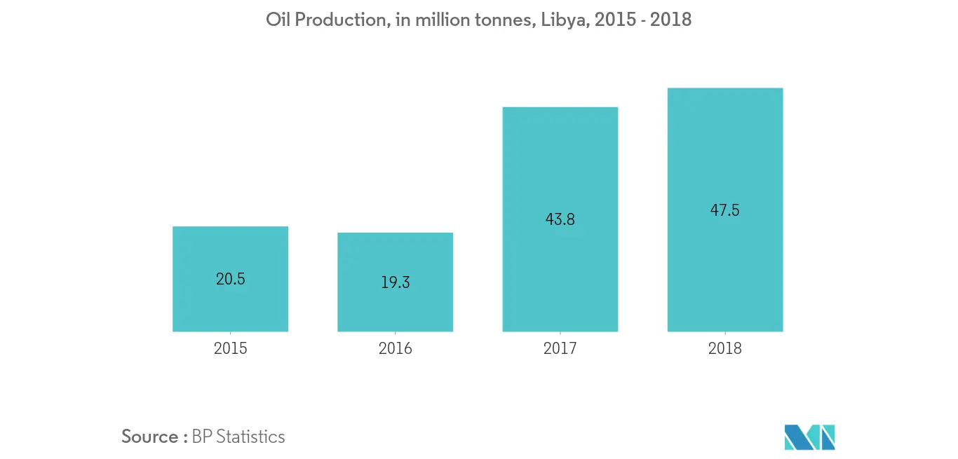 Produção de petróleo - Mercado Midstream de Petróleo e Gás da Líbia
