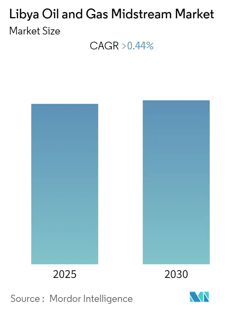 Libya Oil and Gas Midstream Market - Summary