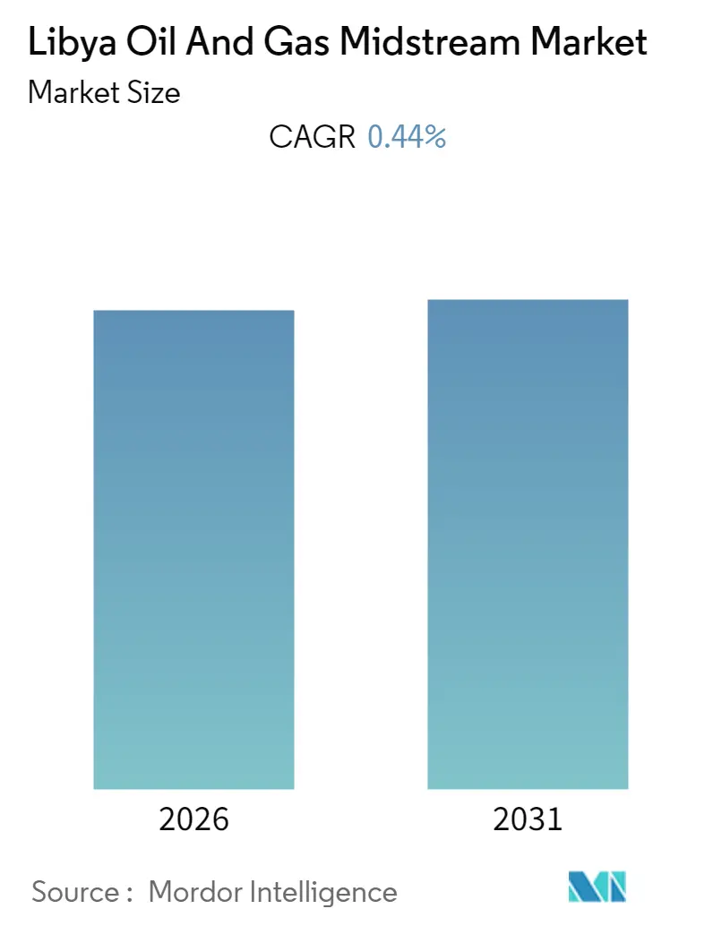 Libya Oil And Gas Midstream Market Summary